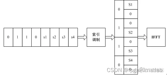 基于matlab的索引OFDM系统误码率仿真_索引OFDM调制_03